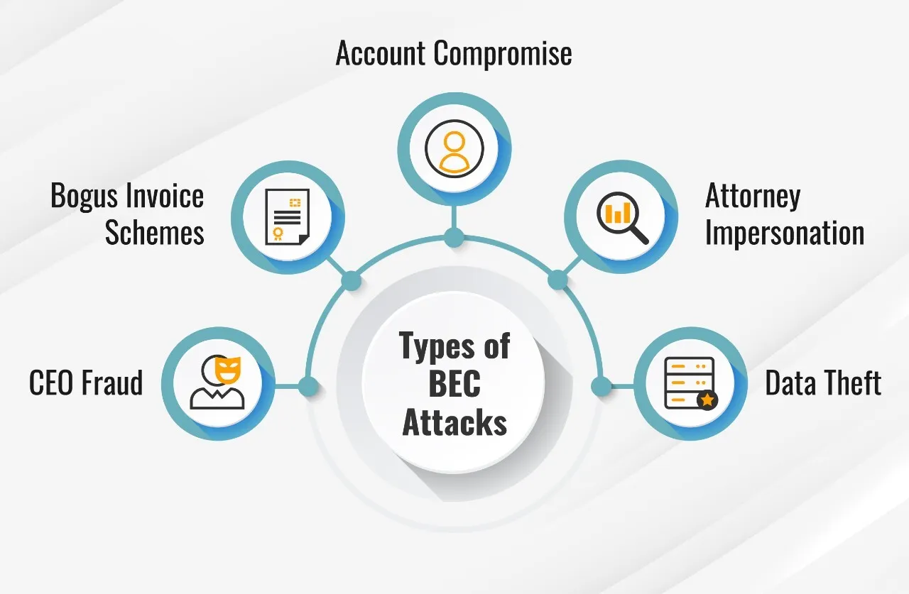 bec-types-fortinet