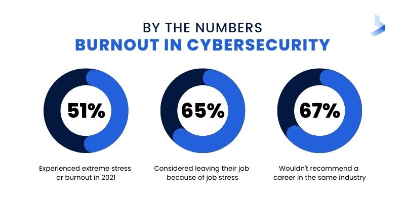 Cyber security burnout statistics by BitLyft