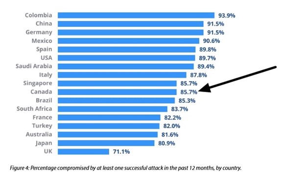 Canada cyber incidents statistics 2020-2022