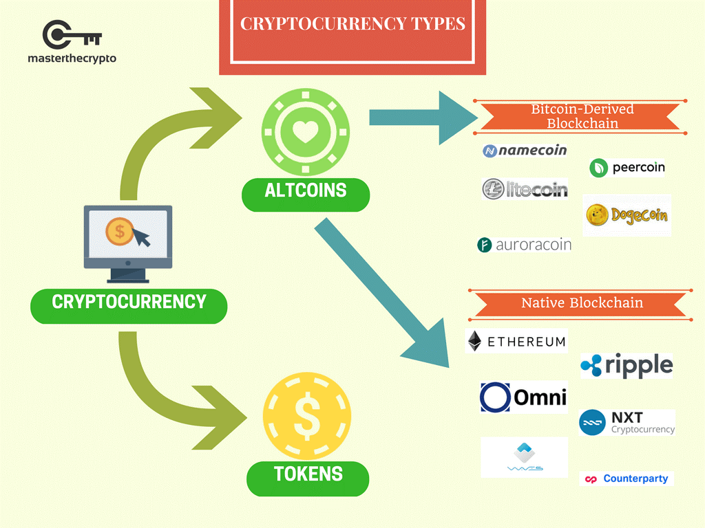 types of cryptocurrency