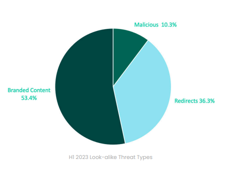 Top Look-alike Domain Threat Types